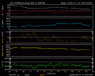 Graph showing Real-Time Solar Wind